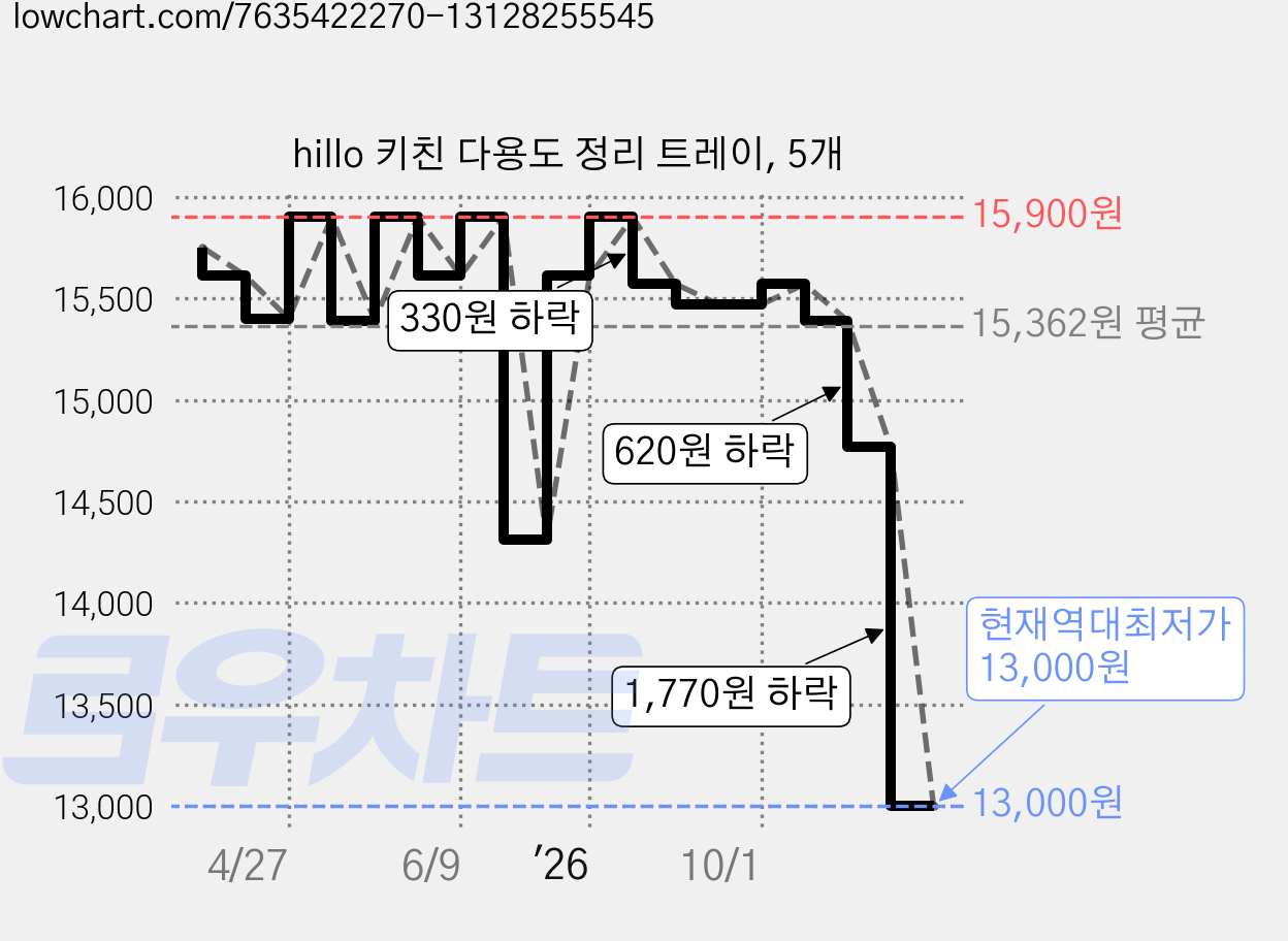 hillo 키친 다용도 정리 트레이, 5개 가격 변동 차트, 현재가 13,000원, 역대최저가