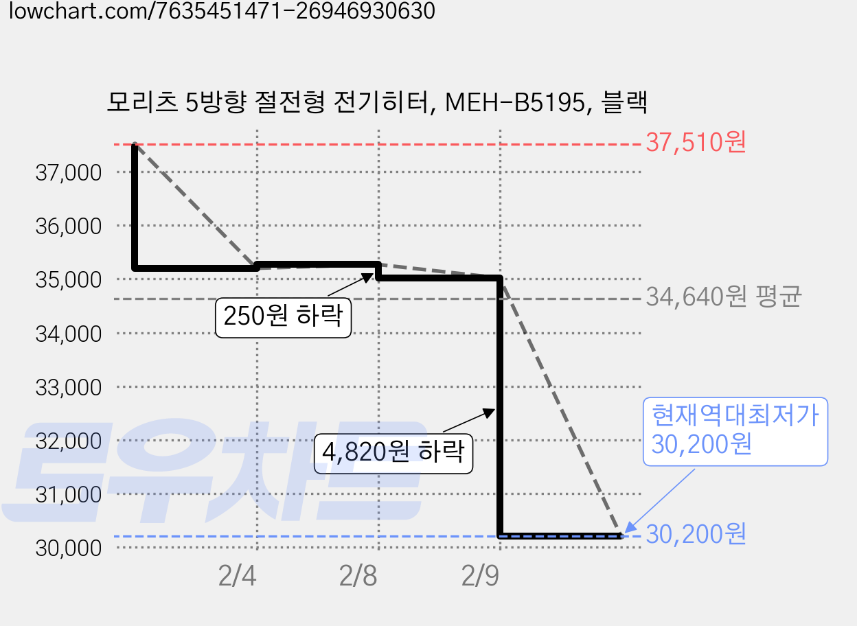 모리츠 5방향 절전형 전기히터, MEH-B5195, 블랙 가격 변동 차트, 현재가 30,200원, 역대최저가