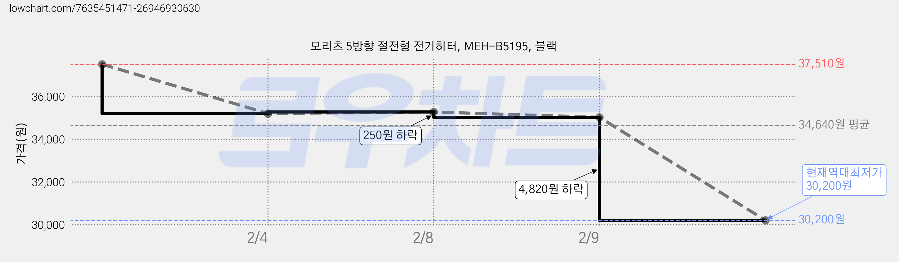 모리츠 5방향 절전형 전기히터, MEH-B5195, 블랙 가격 변동 차트, 현재가 30,200원, 역대최저가