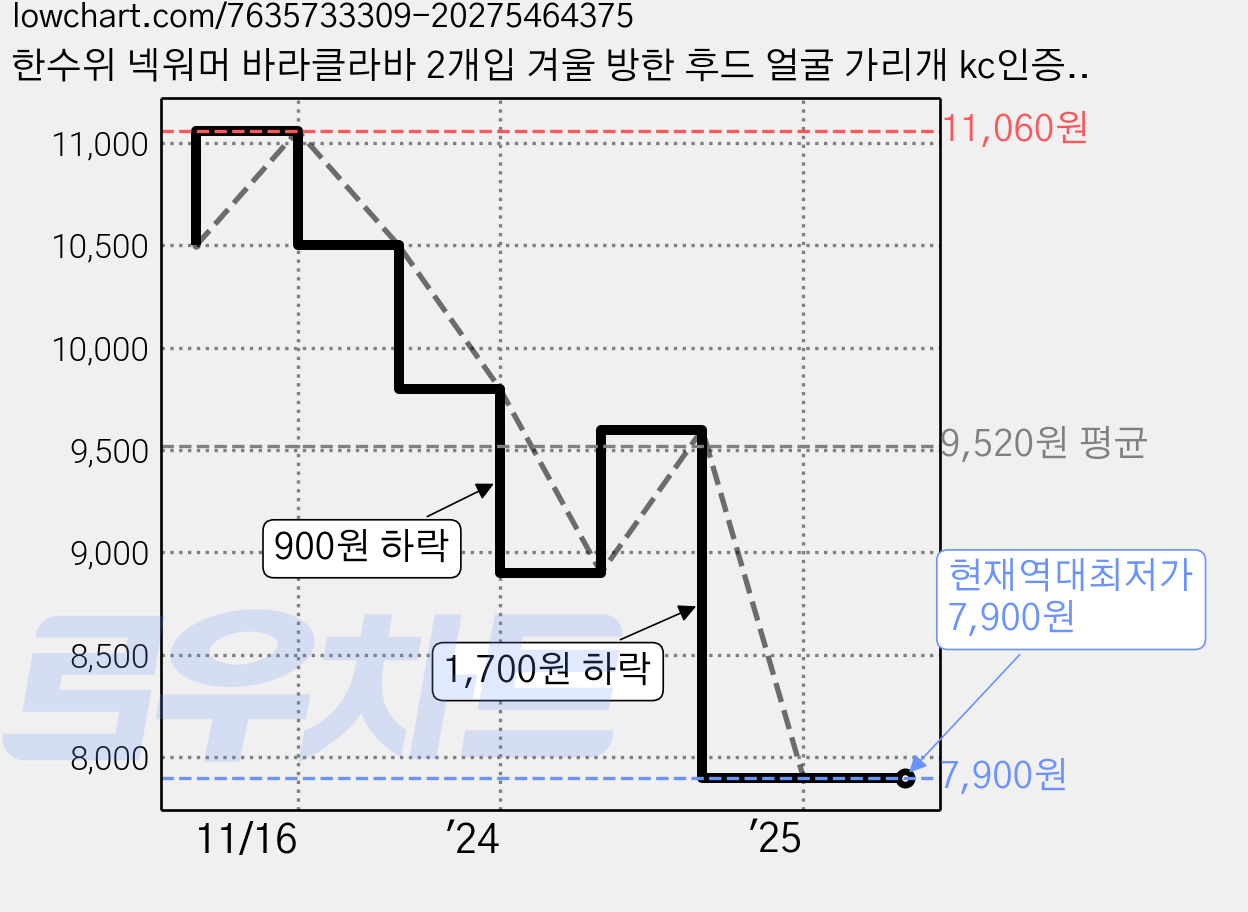 한수위 넥워머 바라클라바 2개입 겨울 방한 후드 얼굴 가리개 kc인증, 블랙 2개입 가격 변동 차트, 현재가 7,900원, 역대최저가
