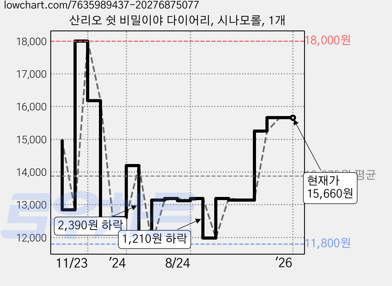 산리오 쉿 비밀이야 다이어리, 시나모롤, 1개 가격 변동 차트, 현재가 15,660원, 역대최저가