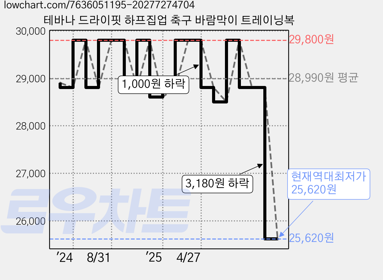 테바나 드라이핏 하프집업 축구 바람막이 트레이닝복 가격 변동 차트, 현재가 25,620원, 역대최저가