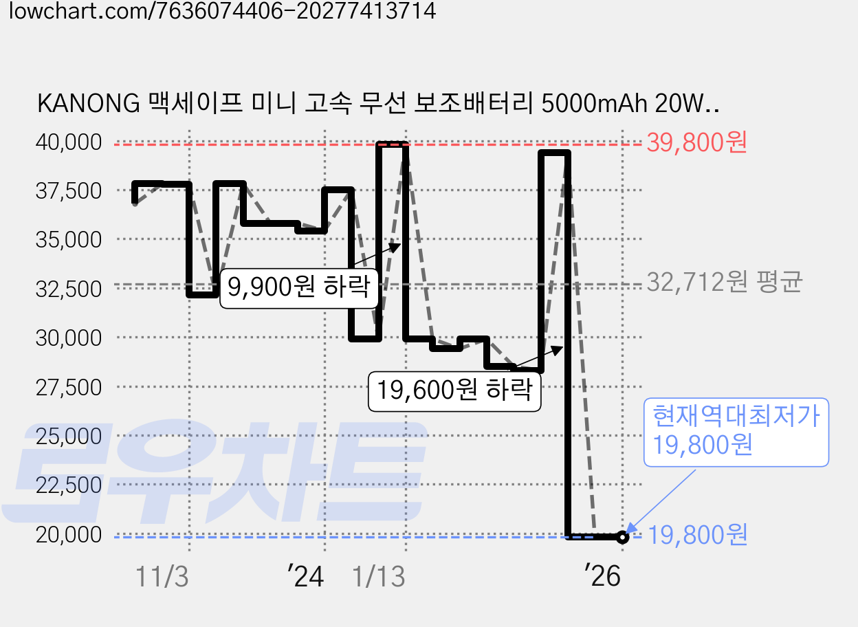 KANONG 맥세이프 미니 고속 무선 보조배터리 5000mAh 20W+마그네트 링, 스카이블루 가격 변동 차트, 현재가 19,800원, 역대최저가