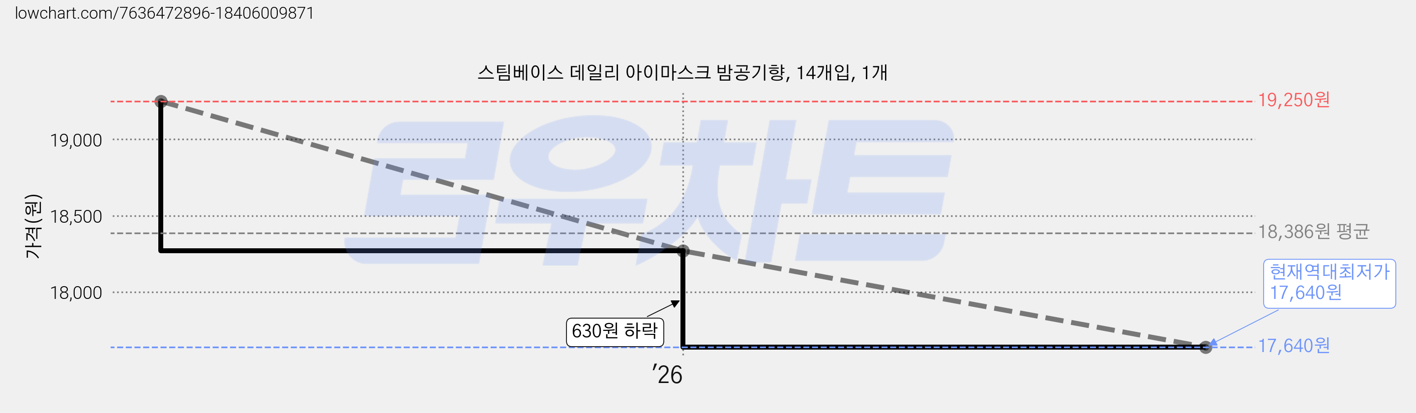 스팀베이스 데일리 아이마스크 밤공기향, 14개입, 1개 가격 변동 차트, 현재가 17,640원, 역대최저가