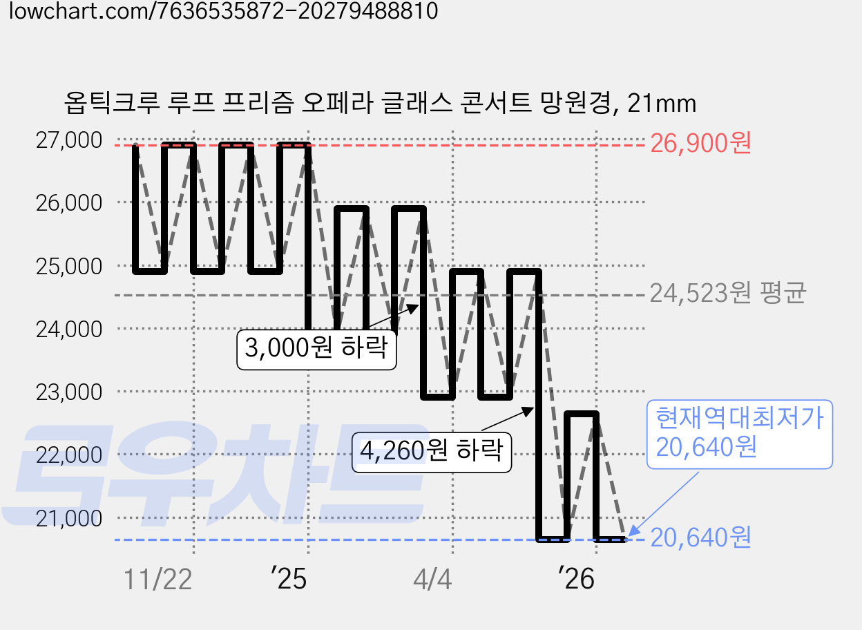 옵틱크루 루프 프리즘 오페라 글래스 콘서트 망원경, 21mm 가격 변동 차트, 현재가 20,640원, 역대최저가