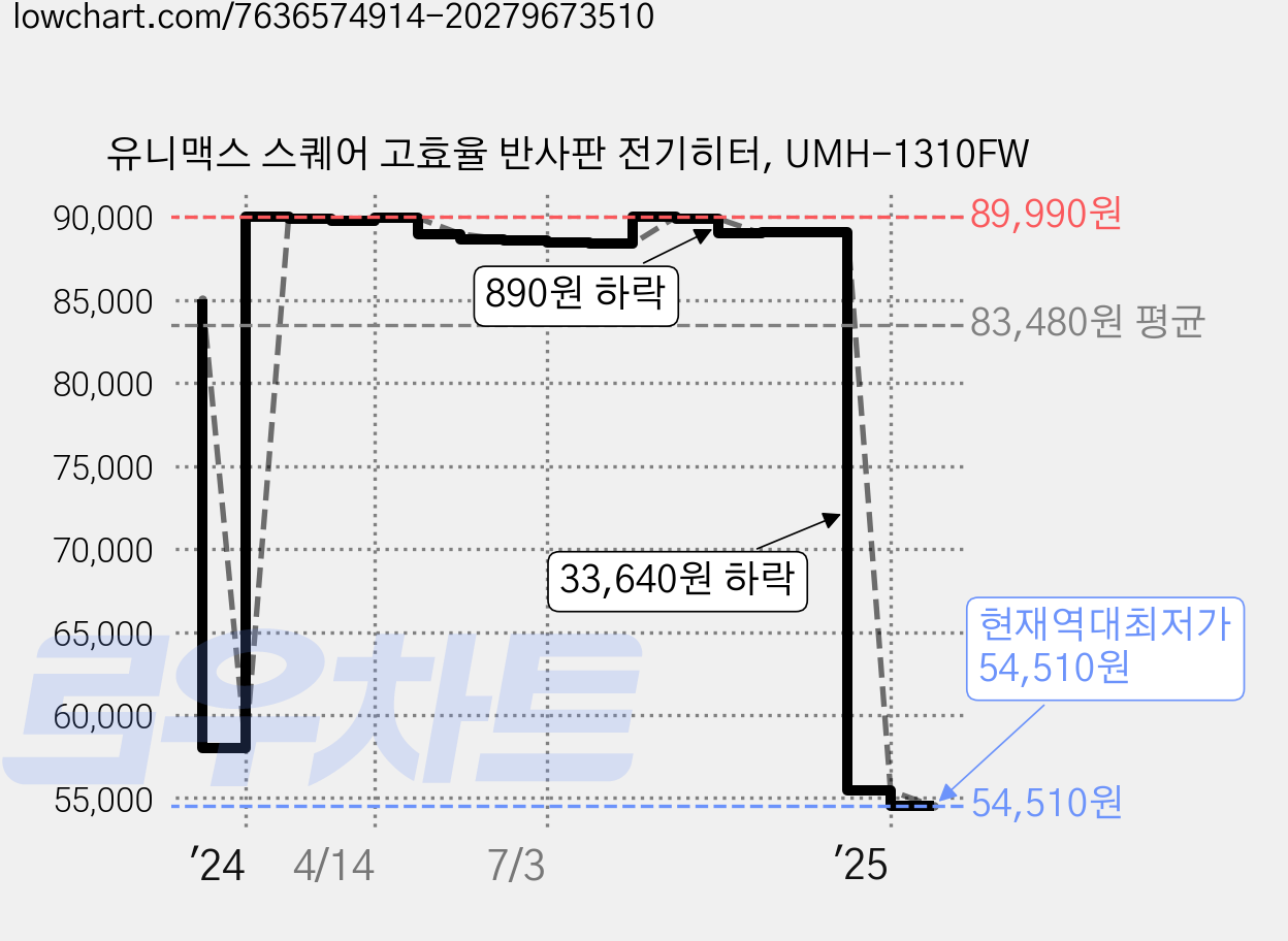 유니맥스 스퀘어 고효율 반사판 전기히터, UMH-1310FW 가격 변동 차트, 현재가 54,510원, 역대최저가