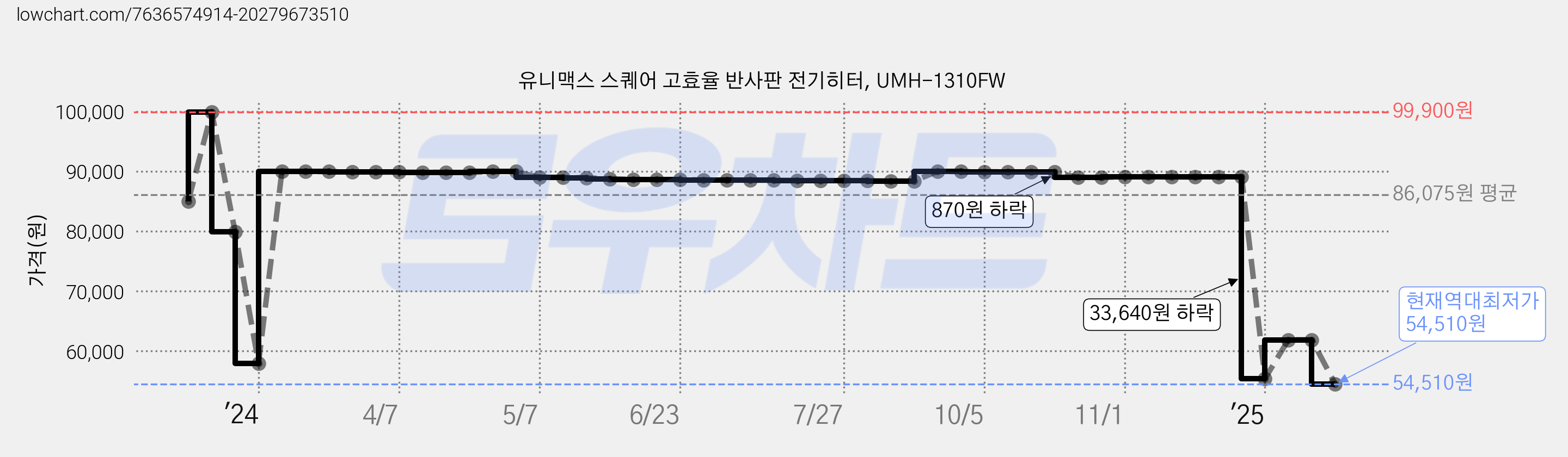 유니맥스 스퀘어 고효율 반사판 전기히터, UMH-1310FW 가격 변동 차트, 현재가 54,510원, 역대최저가