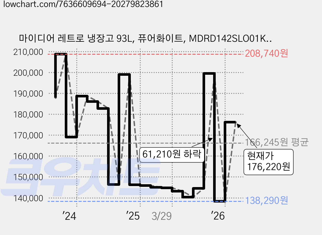 마이디어 레트로 냉장고 93L, 퓨어화이트, MDRD142SLO01KR 가격 변동 차트, 현재가 176,220원, 관측 최저가 132,300원