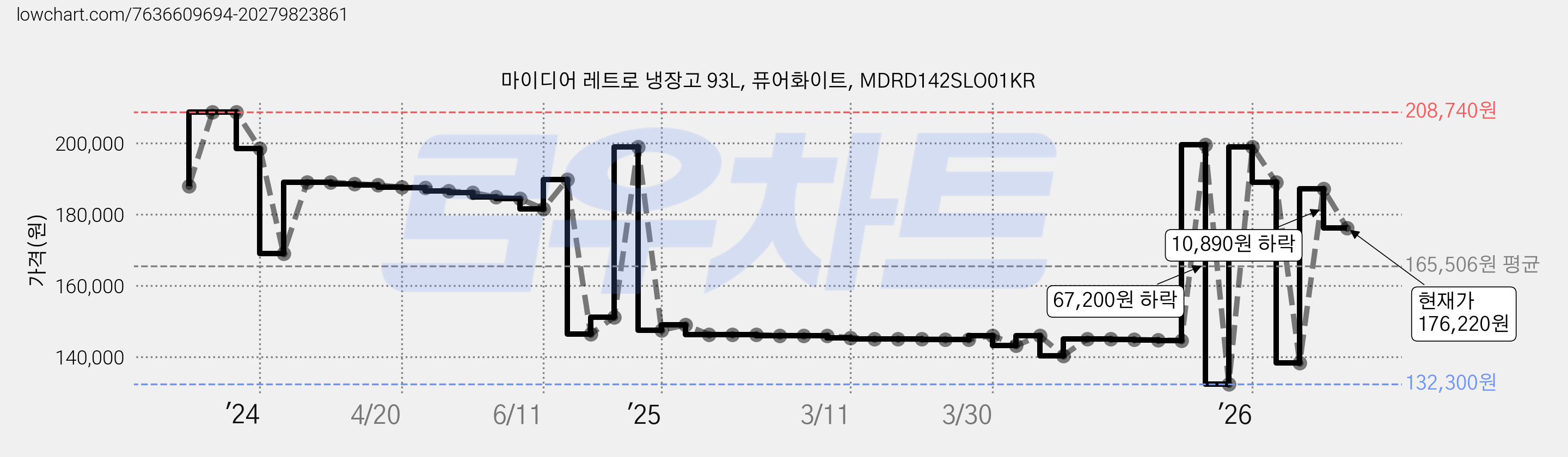 마이디어 레트로 냉장고 93L, 퓨어화이트, MDRD142SLO01KR 가격 변동 차트, 현재가 176,220원, 관측 최저가 132,300원