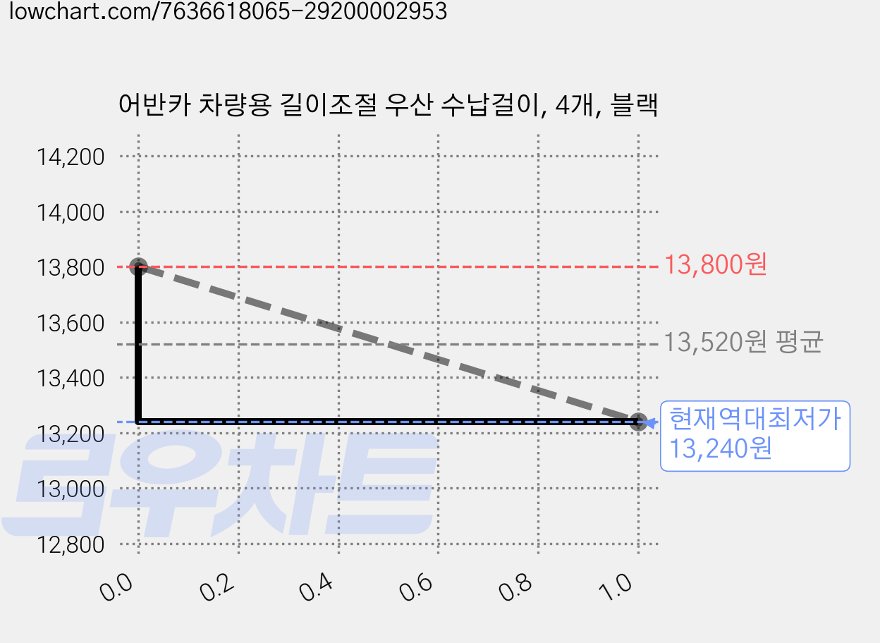 어반카 차량용 길이조절 우산 수납걸이, 4개, 블랙 가격 변동 차트, 현재가 13,240원, 역대최저가