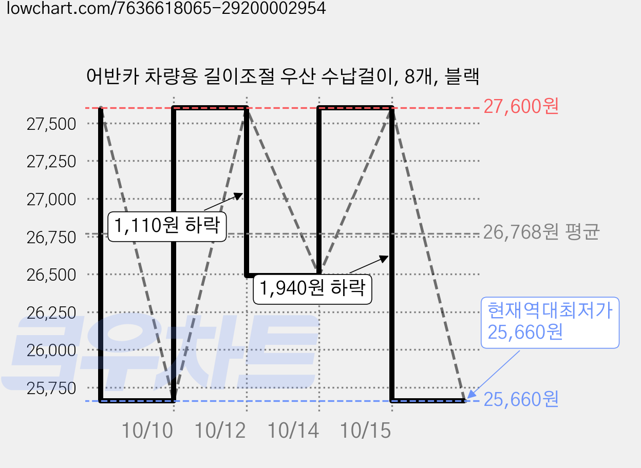 어반카 차량용 길이조절 우산 수납걸이, 8개, 블랙 가격 변동 차트, 현재가 25,660원, 역대최저가