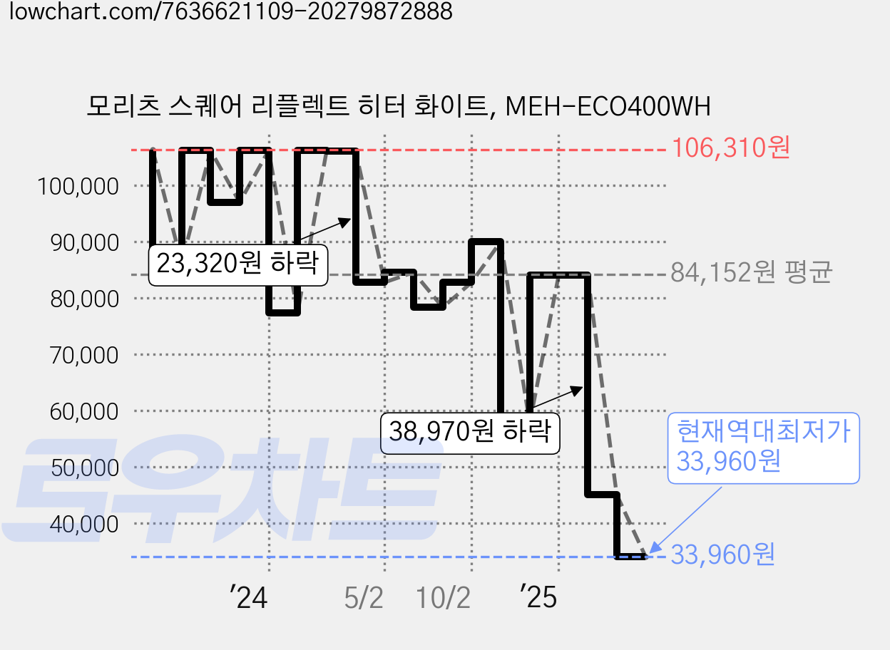 모리츠 스퀘어 리플렉트 히터 화이트, MEH-ECO400WH 가격 변동 차트, 현재가 33,960원, 역대최저가