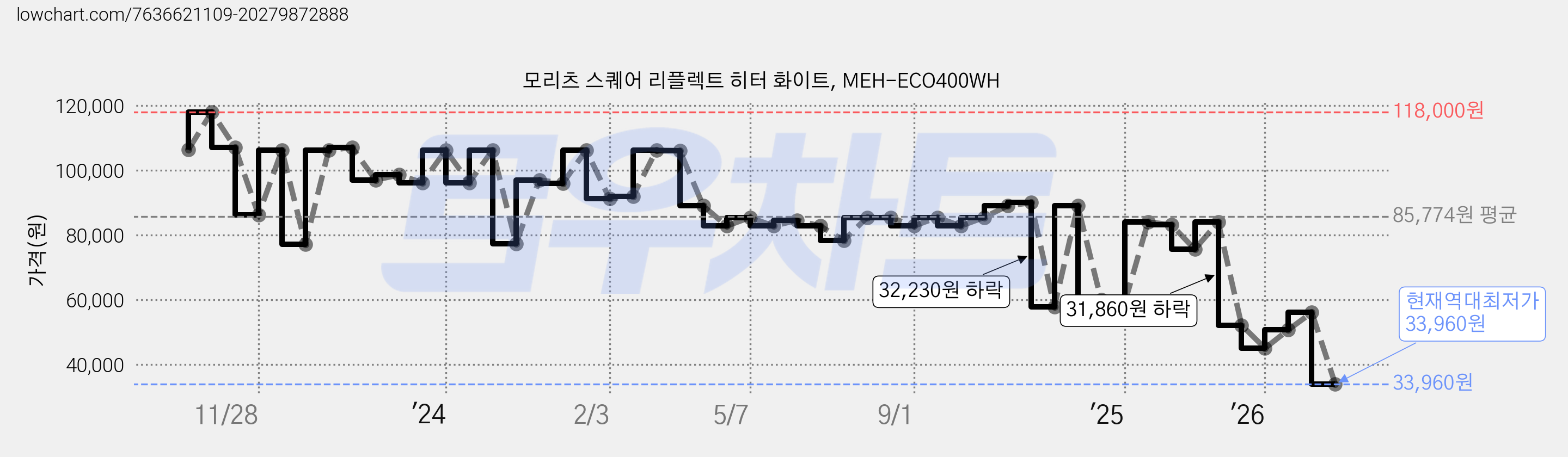 모리츠 스퀘어 리플렉트 히터 화이트, MEH-ECO400WH 가격 변동 차트, 현재가 33,960원, 역대최저가