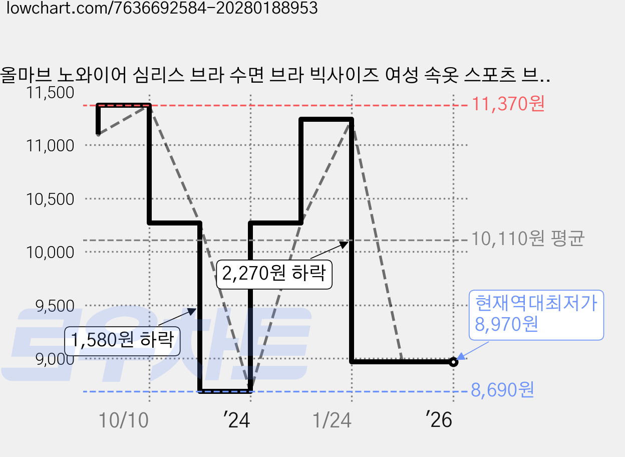 올마브 노와이어 심리스 브라 수면 브라 빅사이즈 여성 속옷 스포츠 브래지어 가격 변동 차트, 현재가 8,970원, 역대최저가