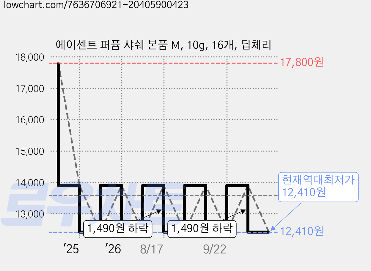에이센트 퍼퓸 샤쉐 본품 M, 10g, 16개, 딥체리 가격 변동 차트, 현재가 12,410원, 역대최저가
