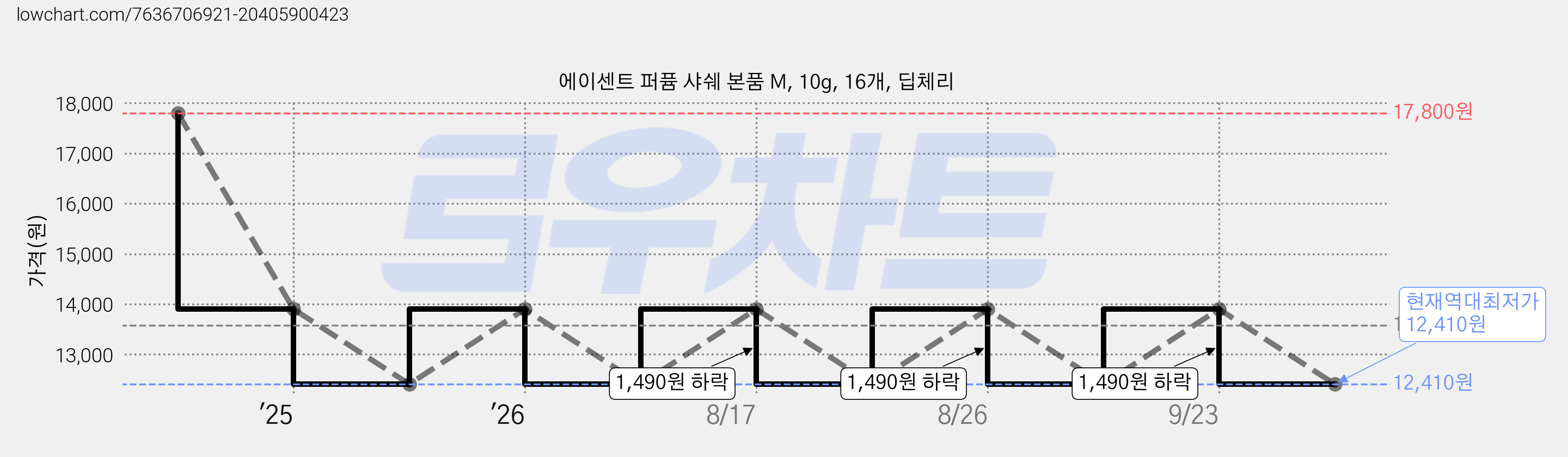 에이센트 퍼퓸 샤쉐 본품 M, 10g, 16개, 딥체리 가격 변동 차트, 현재가 12,410원, 역대최저가