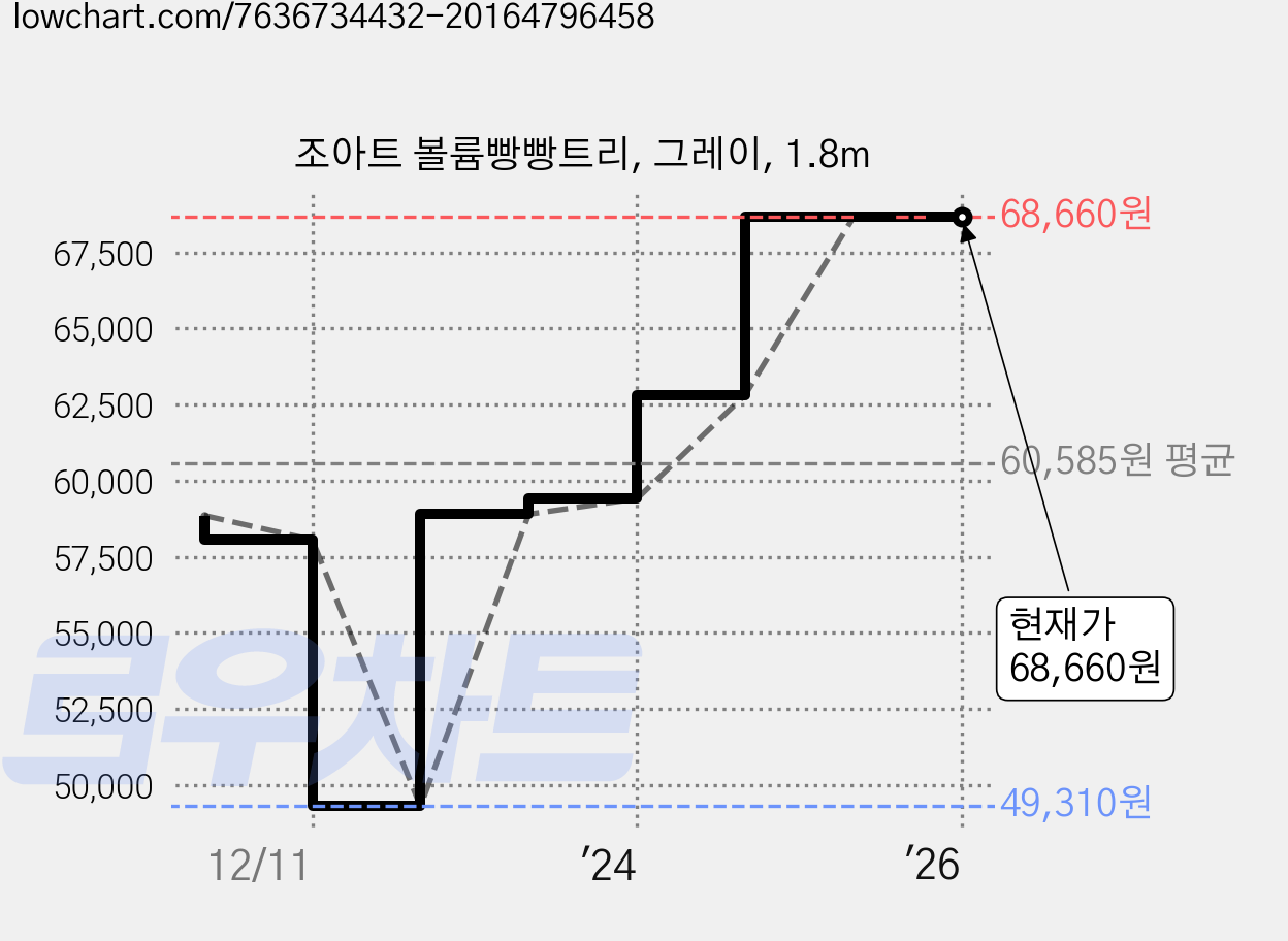 조아트 볼륨빵빵트리, 그레이, 1.8m 가격 변동 차트, 현재가 68,660원, 역대최저가