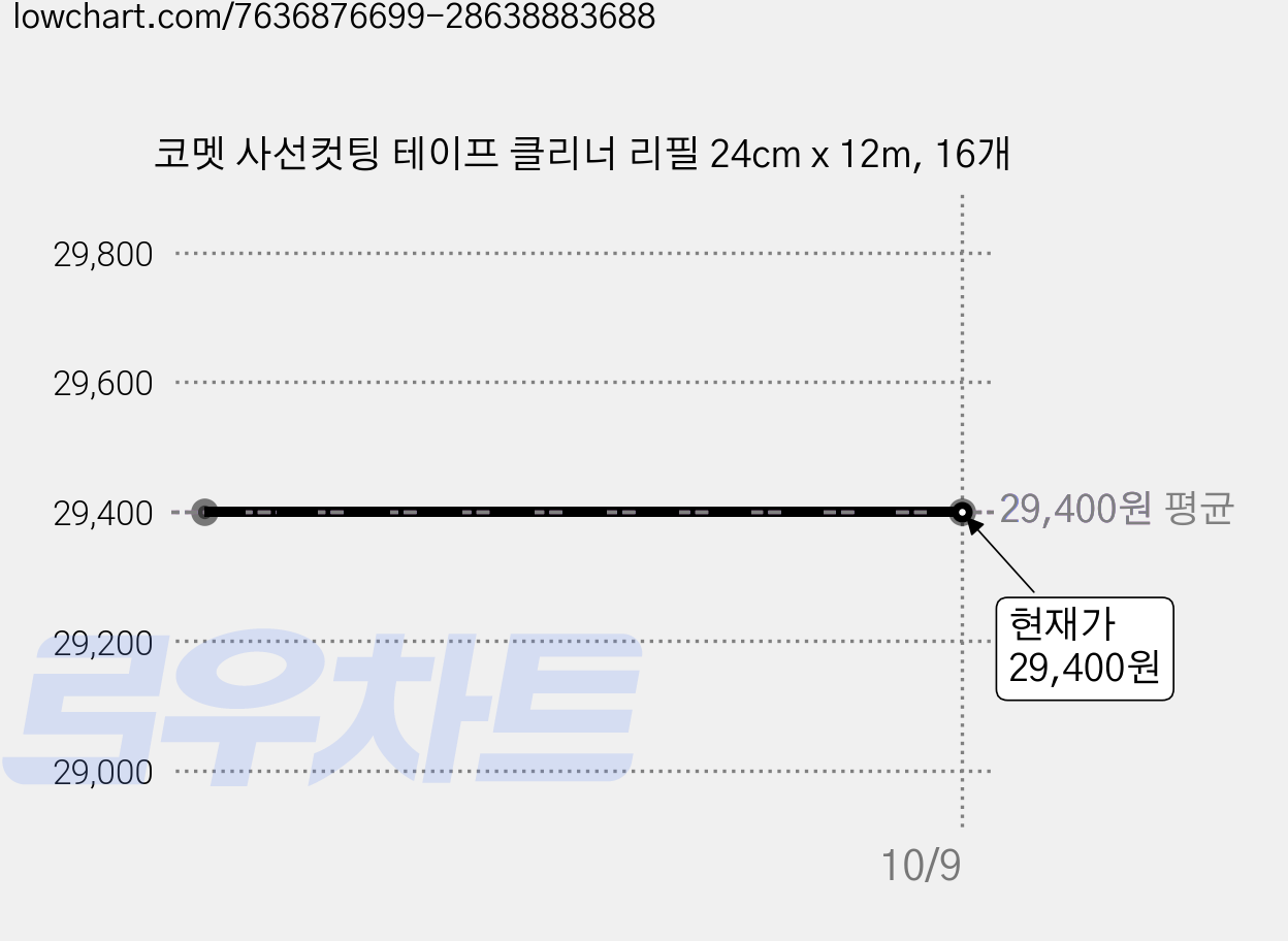코멧 사선컷팅 테이프 클리너 리필 24cm x 12m, 16개 가격 변동 차트, 현재가 29,400원
