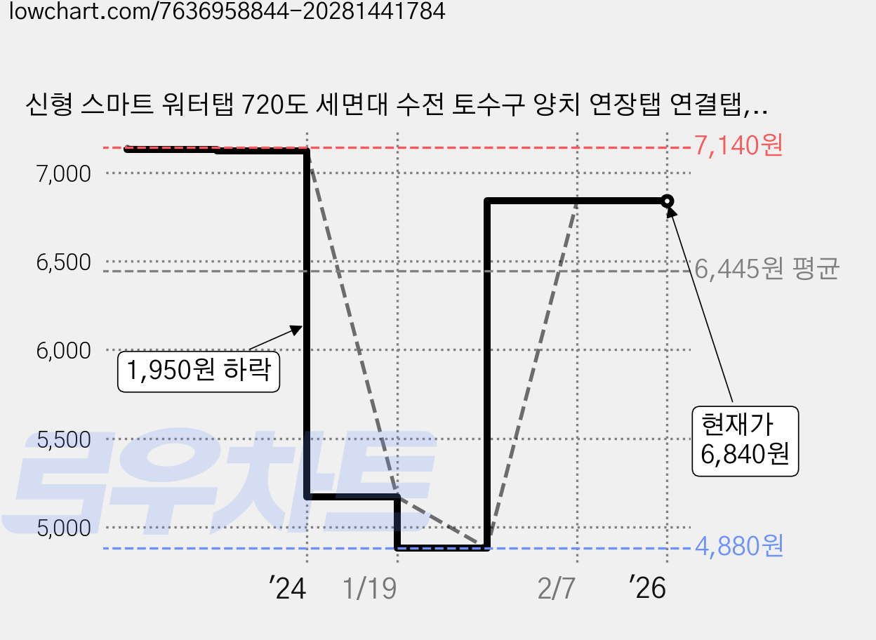 신형 스마트 워터탭 720도 세면대 수전 토수구 양치 연장탭 연결탭, 1개 가격 변동 차트, 현재가 6,840원, 관측 최저가 4,880원