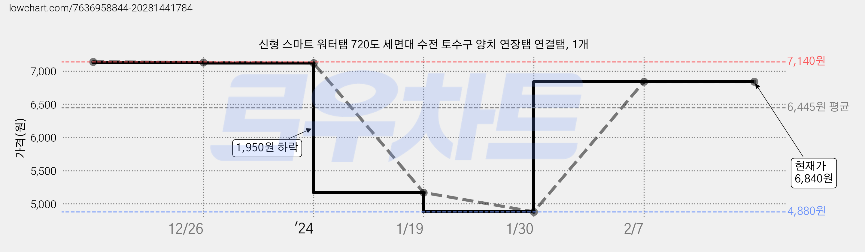 신형 스마트 워터탭 720도 세면대 수전 토수구 양치 연장탭 연결탭, 1개 가격 변동 차트, 현재가 6,840원, 관측 최저가 4,880원
