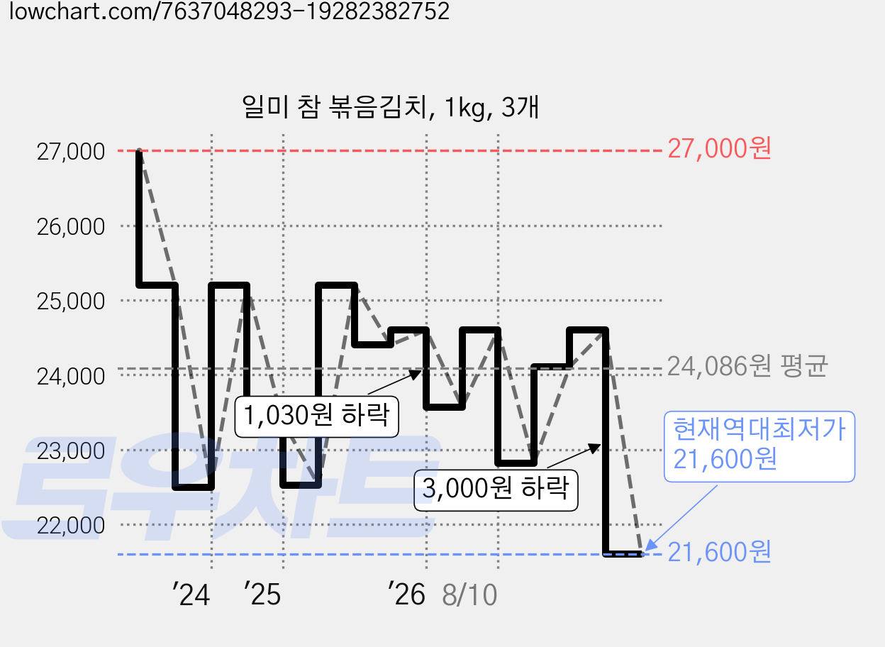 일미 참 볶음김치, 1kg, 3개 가격 변동 차트, 현재가 21,600원, 역대최저가
