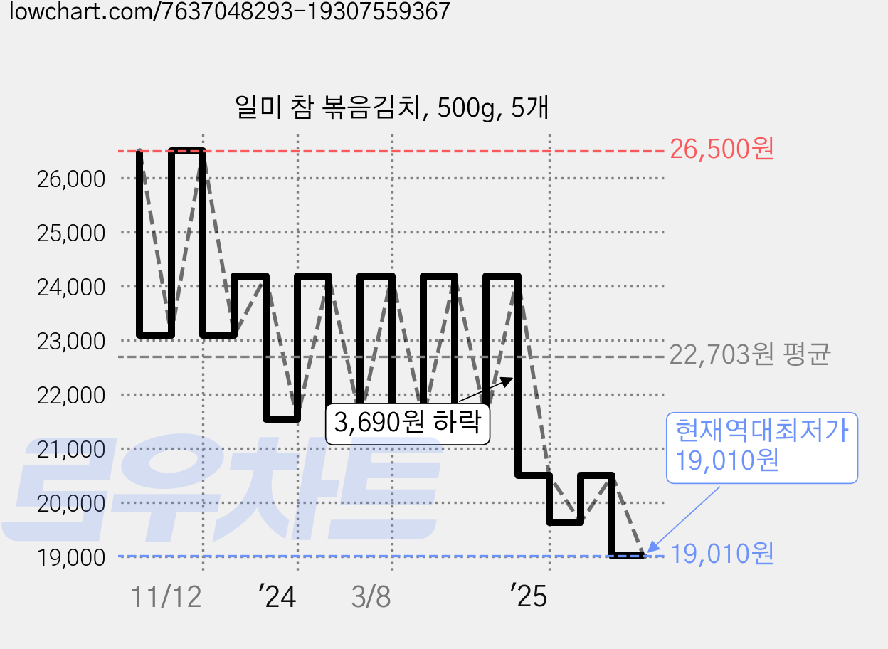 일미 참 볶음김치, 500g, 5개 가격 변동 차트, 현재가 19,010원, 역대최저가