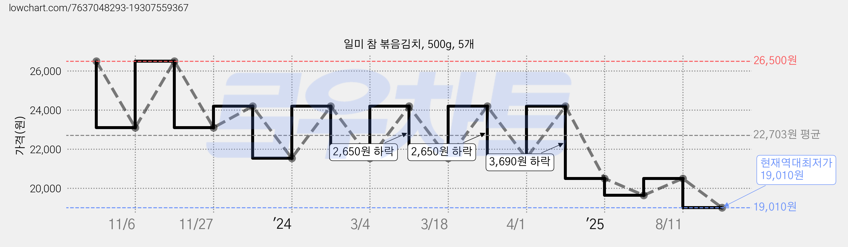 일미 참 볶음김치, 500g, 5개 가격 변동 차트, 현재가 19,010원, 역대최저가
