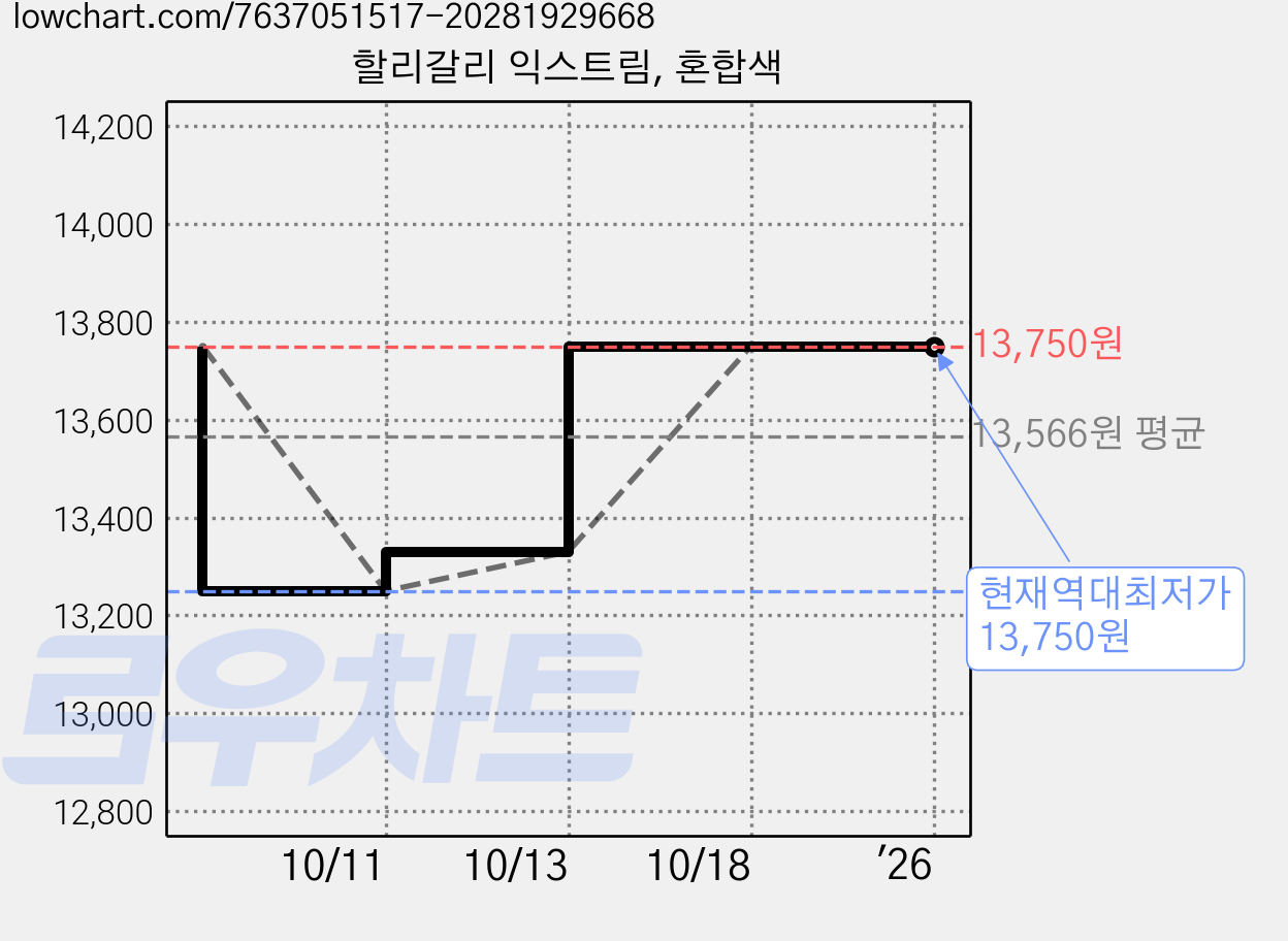 할리갈리 익스트림, 혼합색 가격 변동 차트, 현재가 13,750원, 역대최저가