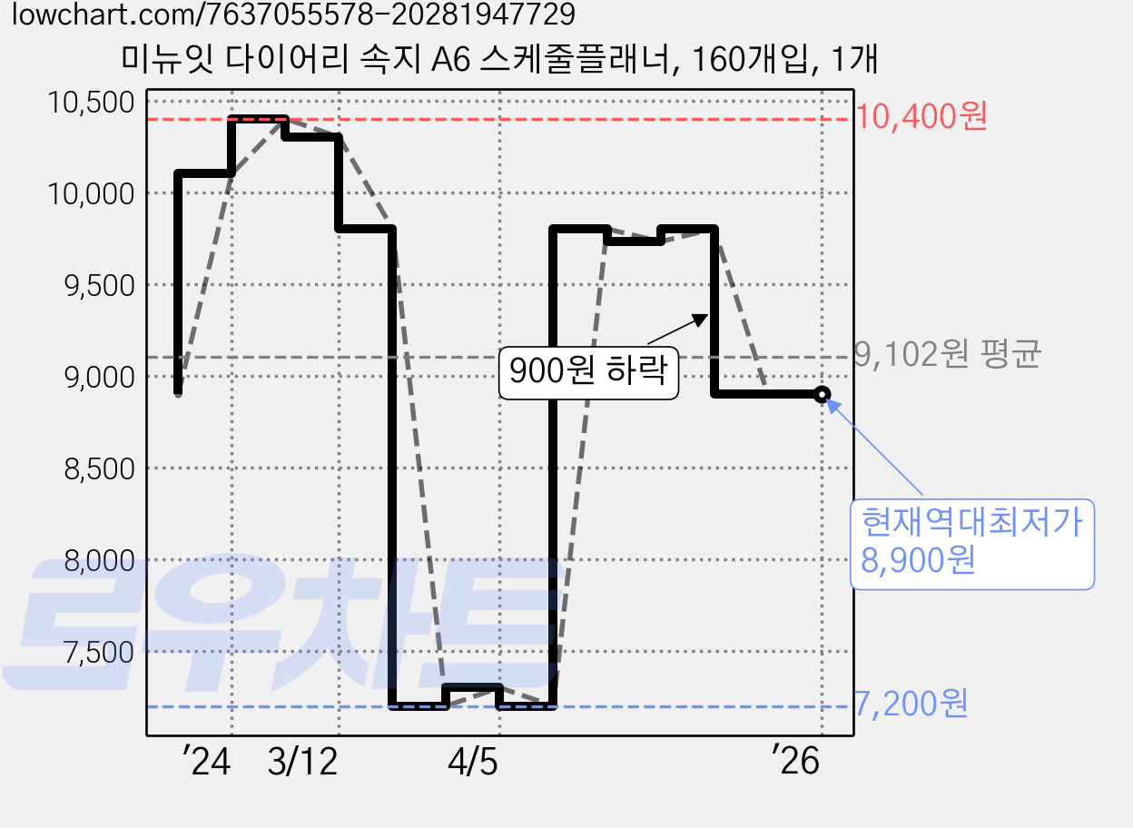 미뉴잇 다이어리 속지 A6 스케줄플래너, 160개입, 1개 가격 변동 차트, 현재가 8,900원, 역대최저가