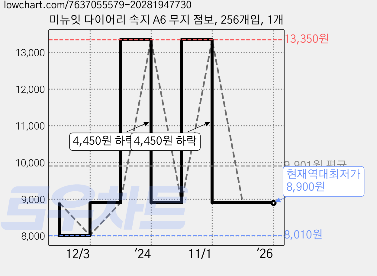 미뉴잇 다이어리 속지 A6 무지 점보, 256개입, 1개 가격 변동 차트, 현재가 8,900원, 역대최저가