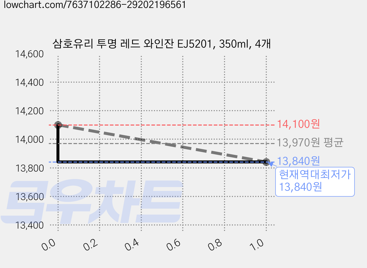 삼호유리 투명 레드 와인잔 EJ5201, 350ml, 4개 가격 변동 차트, 현재가 13,840원, 역대최저가