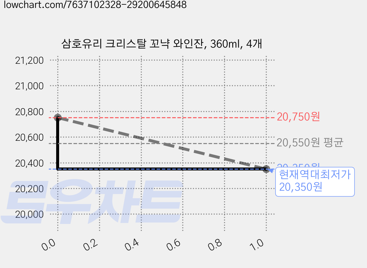삼호유리 크리스탈 꼬냑 와인잔, 360ml, 4개 가격 변동 차트, 현재가 20,350원, 역대최저가