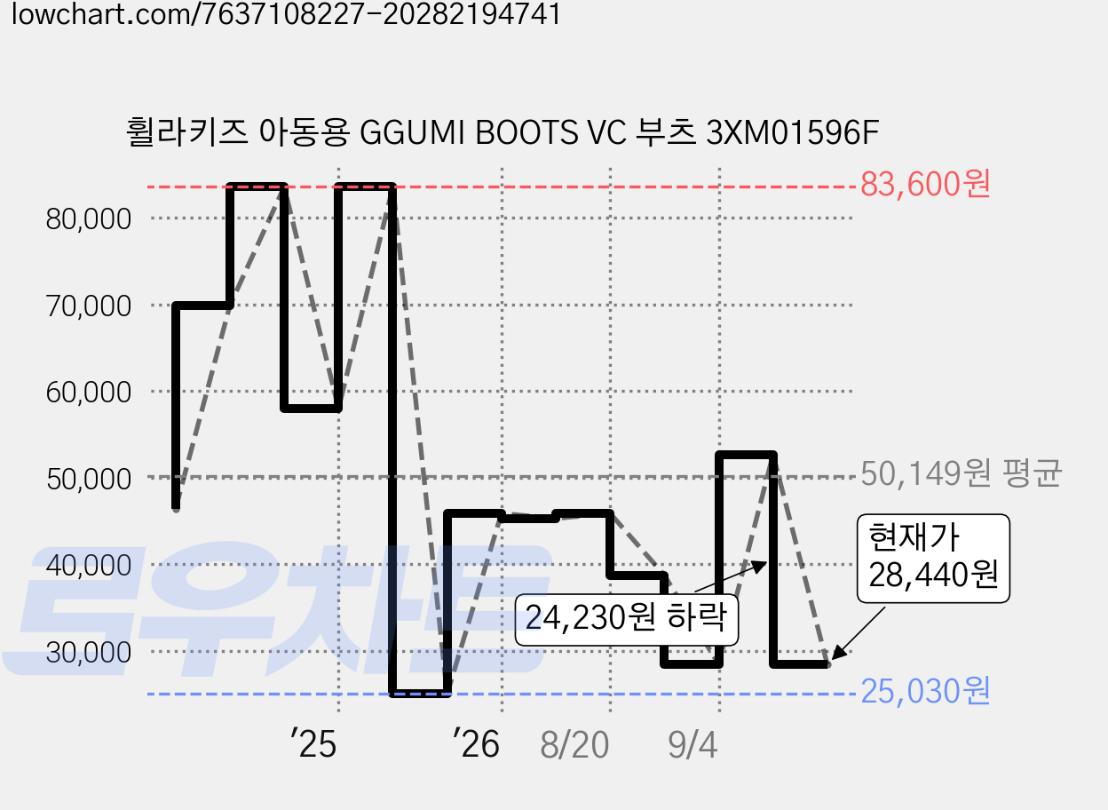 휠라키즈 아동용 GGUMI BOOTS VC 부츠 3XM01596F 가격 변동 차트, 현재가 28,440원, 관측 최저가 25,030원