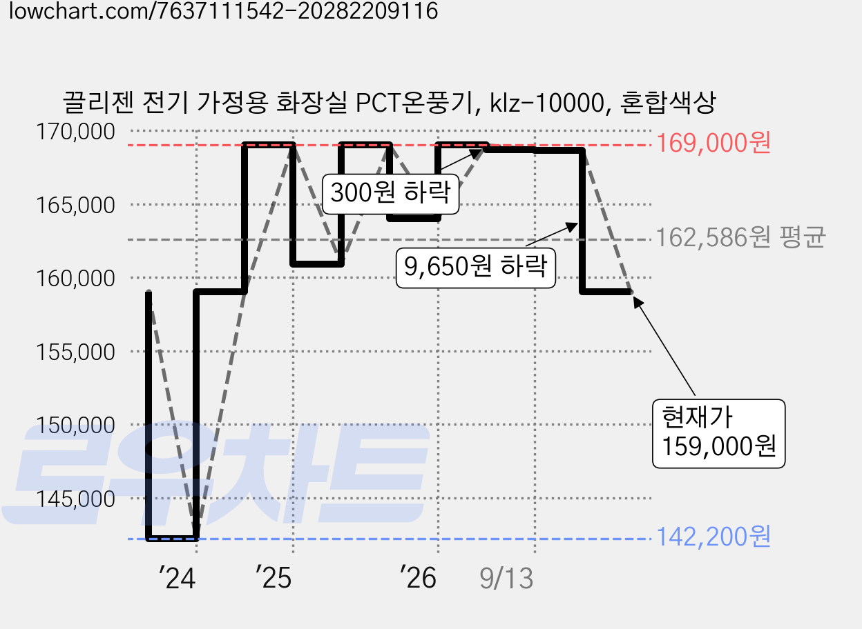 끌리젠 전기 가정용 화장실 PCT온풍기, klz-10000, 혼합색상 가격 변동 차트, 현재가 159,000원, 관측 최저가 142,200원