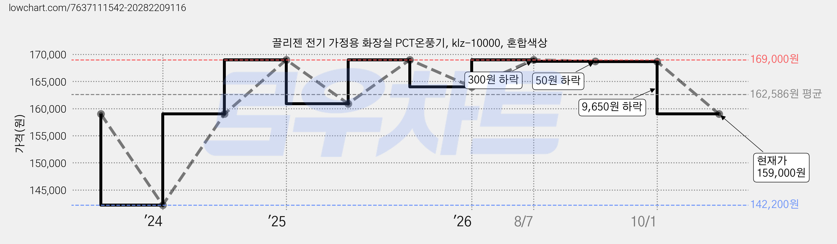 끌리젠 전기 가정용 화장실 PCT온풍기, klz-10000, 혼합색상 가격 변동 차트, 현재가 159,000원, 관측 최저가 142,200원