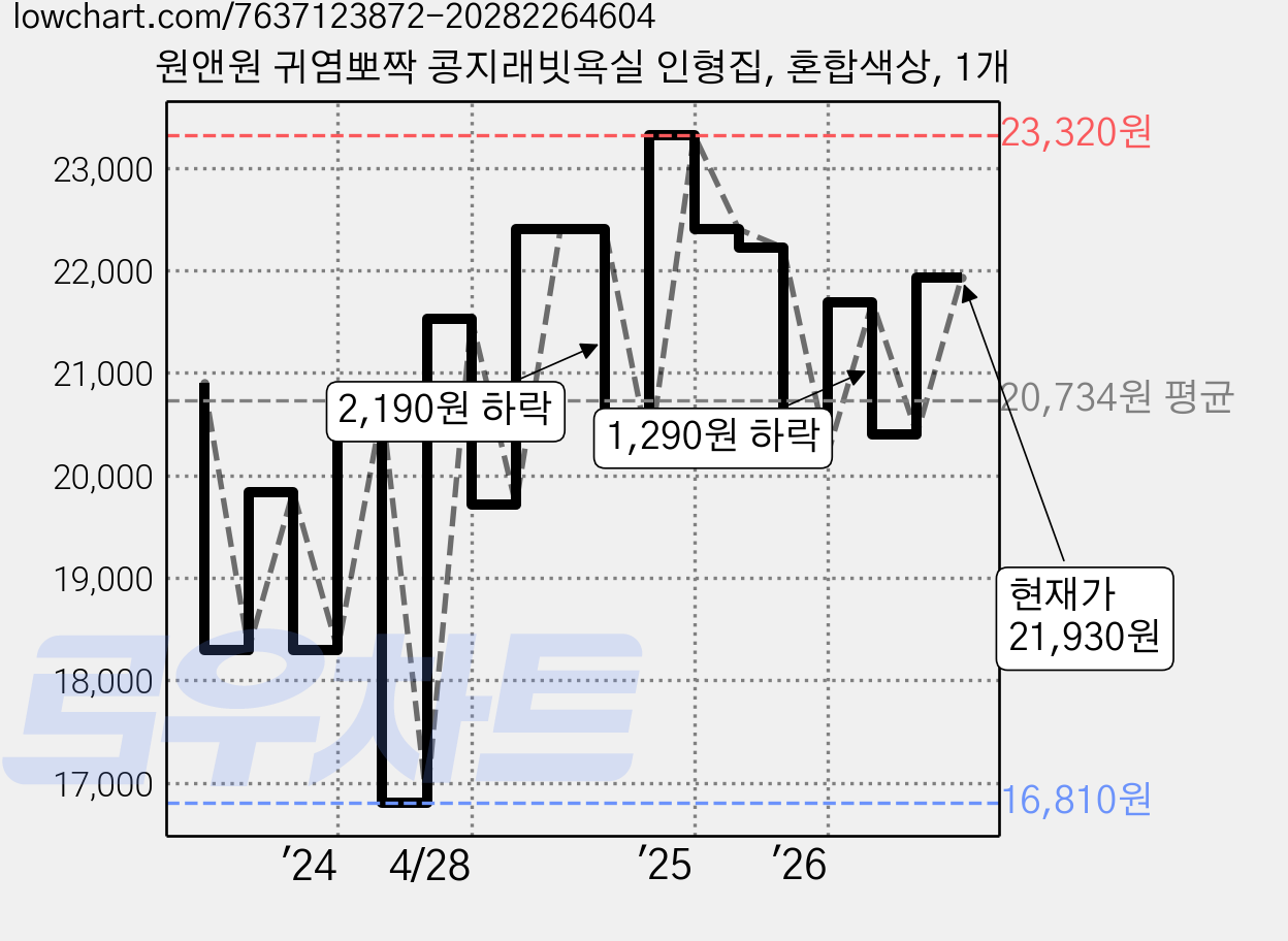 원앤원 귀염뽀짝 콩지래빗욕실 인형집, 혼합색상, 1개 가격 변동 차트, 현재가 21,930원, 관측 최저가 16,810원