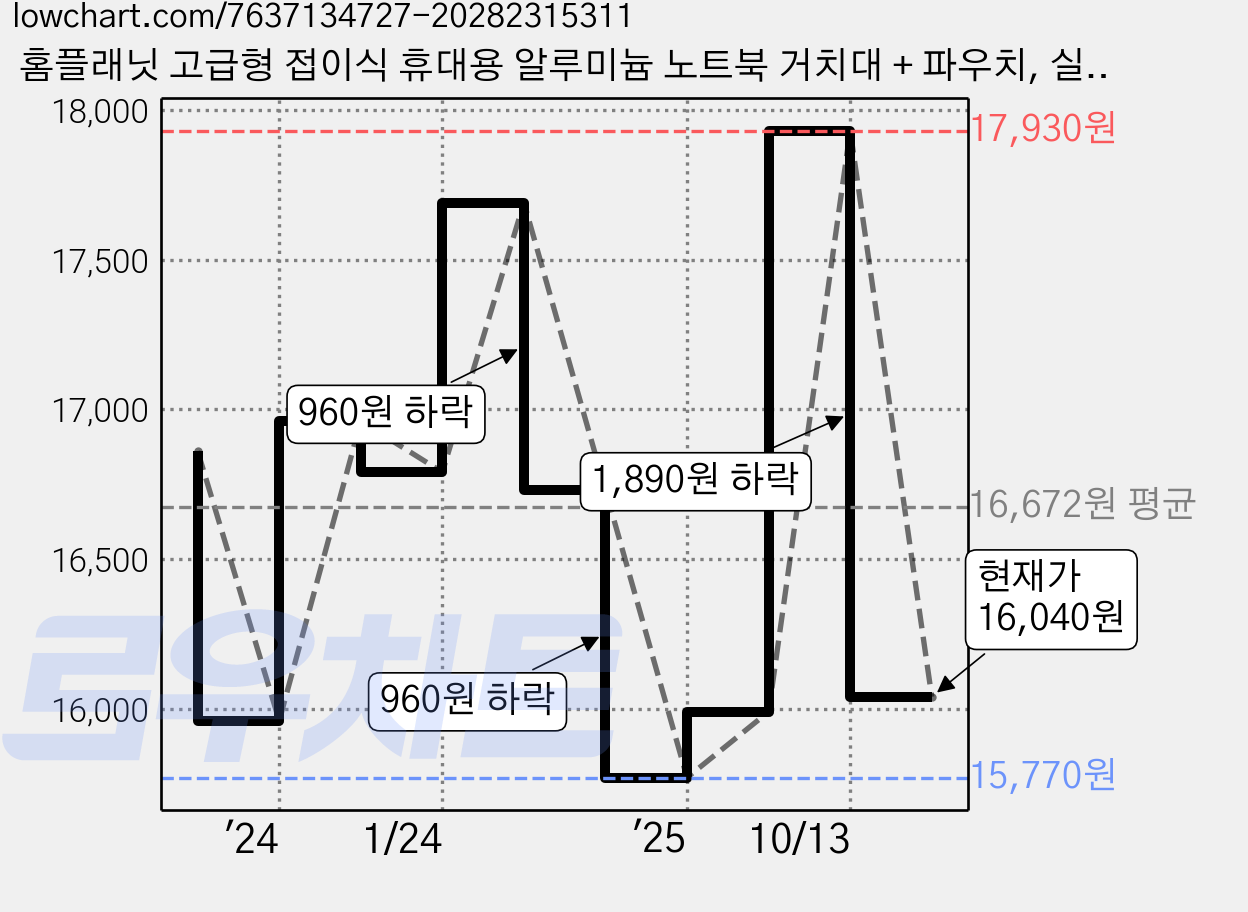홈플래닛 고급형 접이식 휴대용 알루미늄 노트북 거치대 + 파우치, 실버, 1개 가격 변동 차트, 현재가 16,040원, 관측 최저가 15,770원