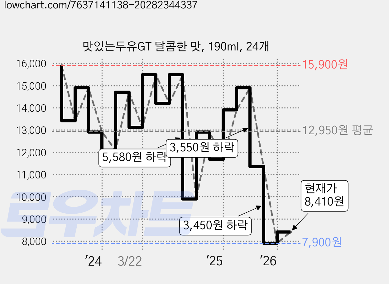 맛있는두유GT 달콤한 맛, 190ml, 24개 가격 변동 차트, 현재가 8,410원, 관측 최저가 7,900원