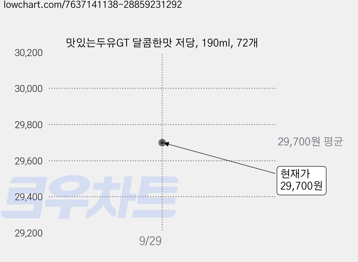 맛있는두유GT 달콤한맛 저당, 190ml, 72개 가격 변동 차트, 현재가 27,360원, 역대최저가