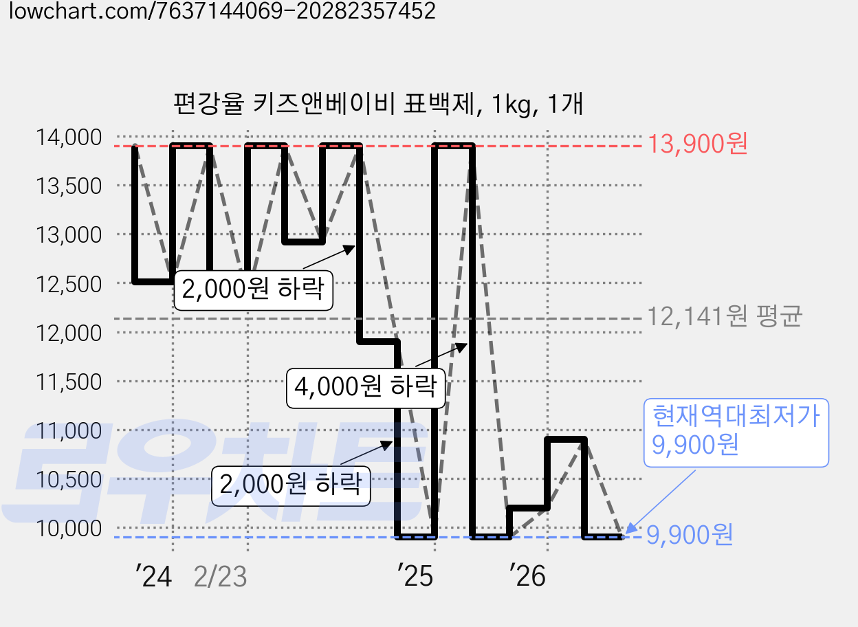 편강율 키즈앤베이비 표백제, 1kg, 1개 가격 변동 차트, 현재가 9,900원, 역대최저가
