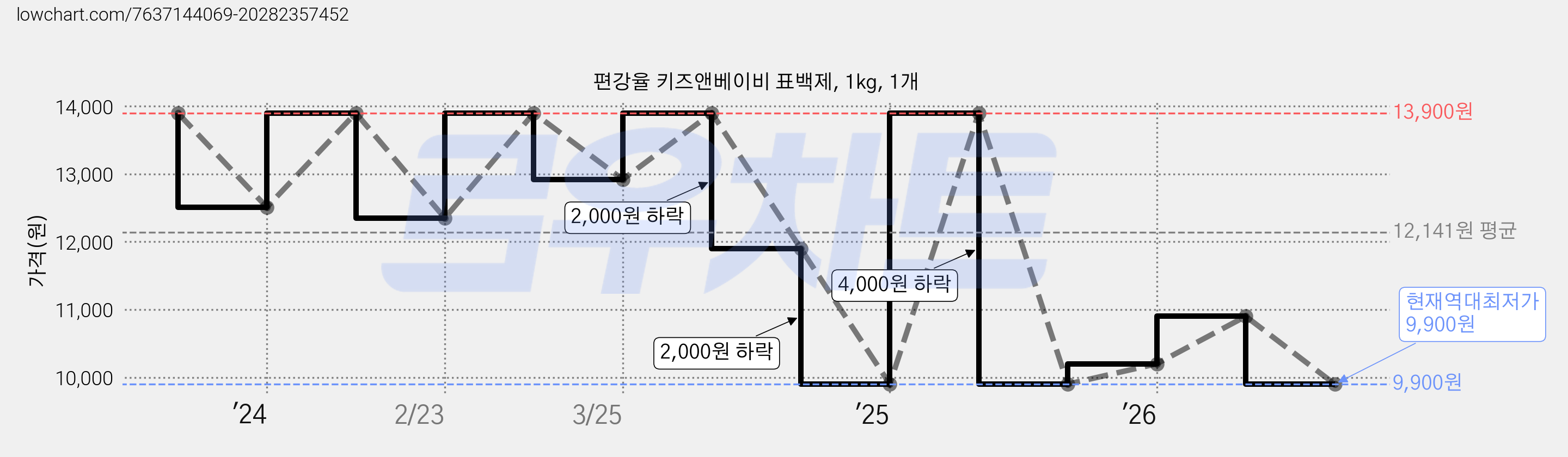 편강율 키즈앤베이비 표백제, 1kg, 1개 가격 변동 차트, 현재가 9,900원, 역대최저가