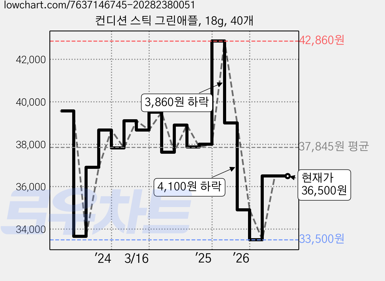 컨디션 스틱 그린애플, 18g, 40개 가격 변동 차트, 현재가 36,500원, 관측 최저가 33,500원