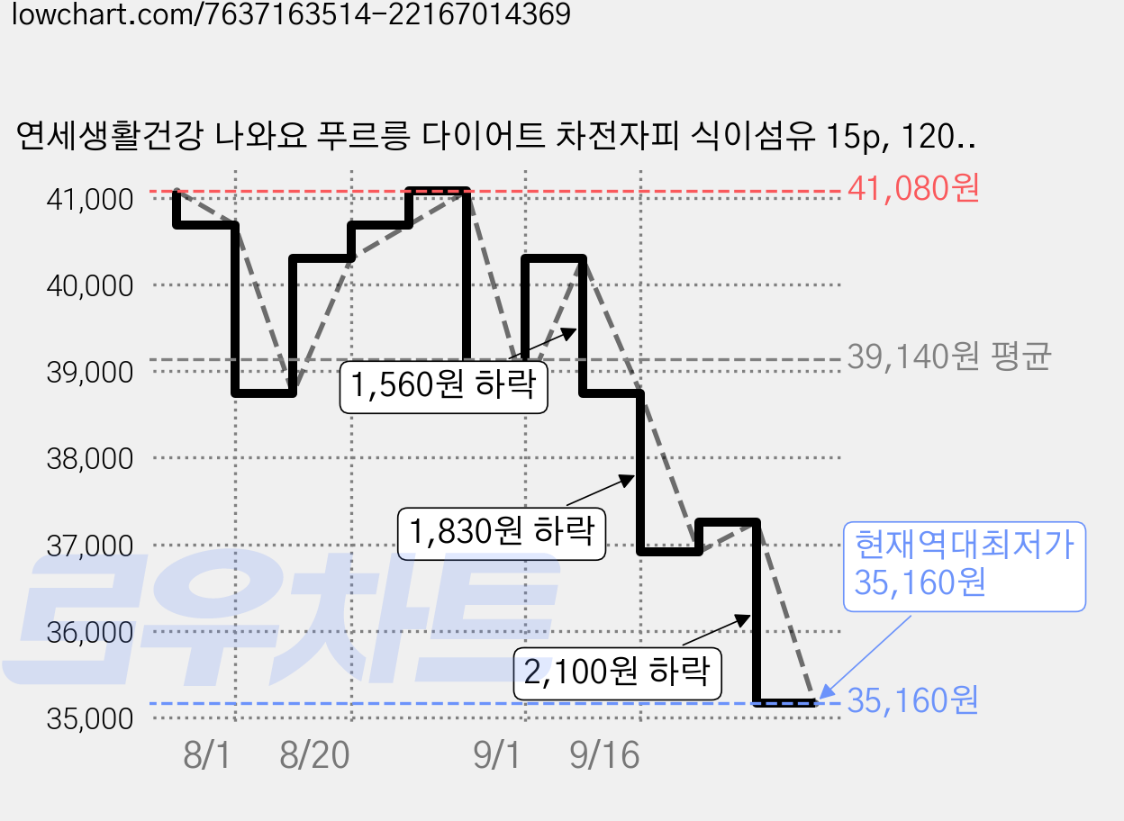 연세생활건강 나와요 푸르릉 다이어트 차전자피 식이섬유 15p, 120g, 3박스 가격 변동 차트, 현재가 35,160원, 역대최저가