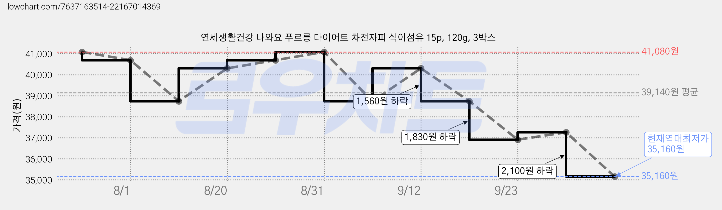 연세생활건강 나와요 푸르릉 다이어트 차전자피 식이섬유 15p, 120g, 3박스 가격 변동 차트, 현재가 35,160원, 역대최저가