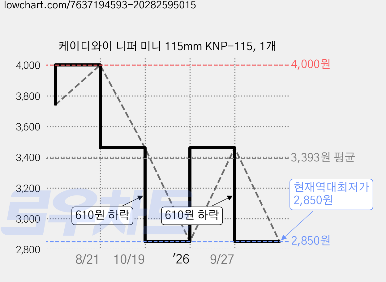케이디와이 니퍼 미니 115mm KNP-115, 1개 가격 변동 차트, 현재가 2,850원, 역대최저가