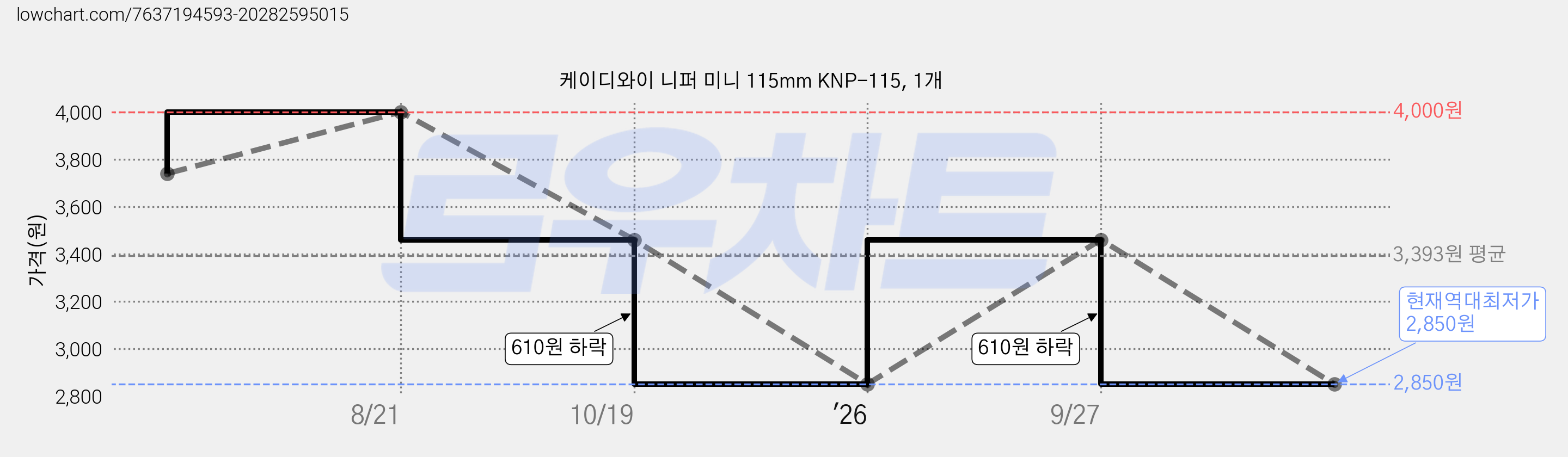 케이디와이 니퍼 미니 115mm KNP-115, 1개 가격 변동 차트, 현재가 2,850원, 역대최저가