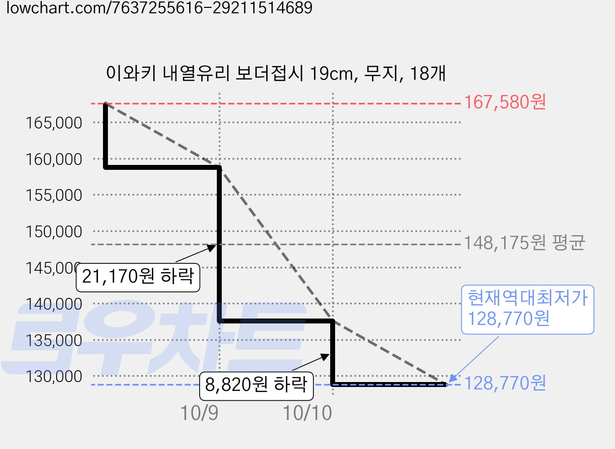 이와키 내열유리 보더접시 19cm, 무지, 18개 가격 변동 차트, 현재가 128,770원, 역대최저가