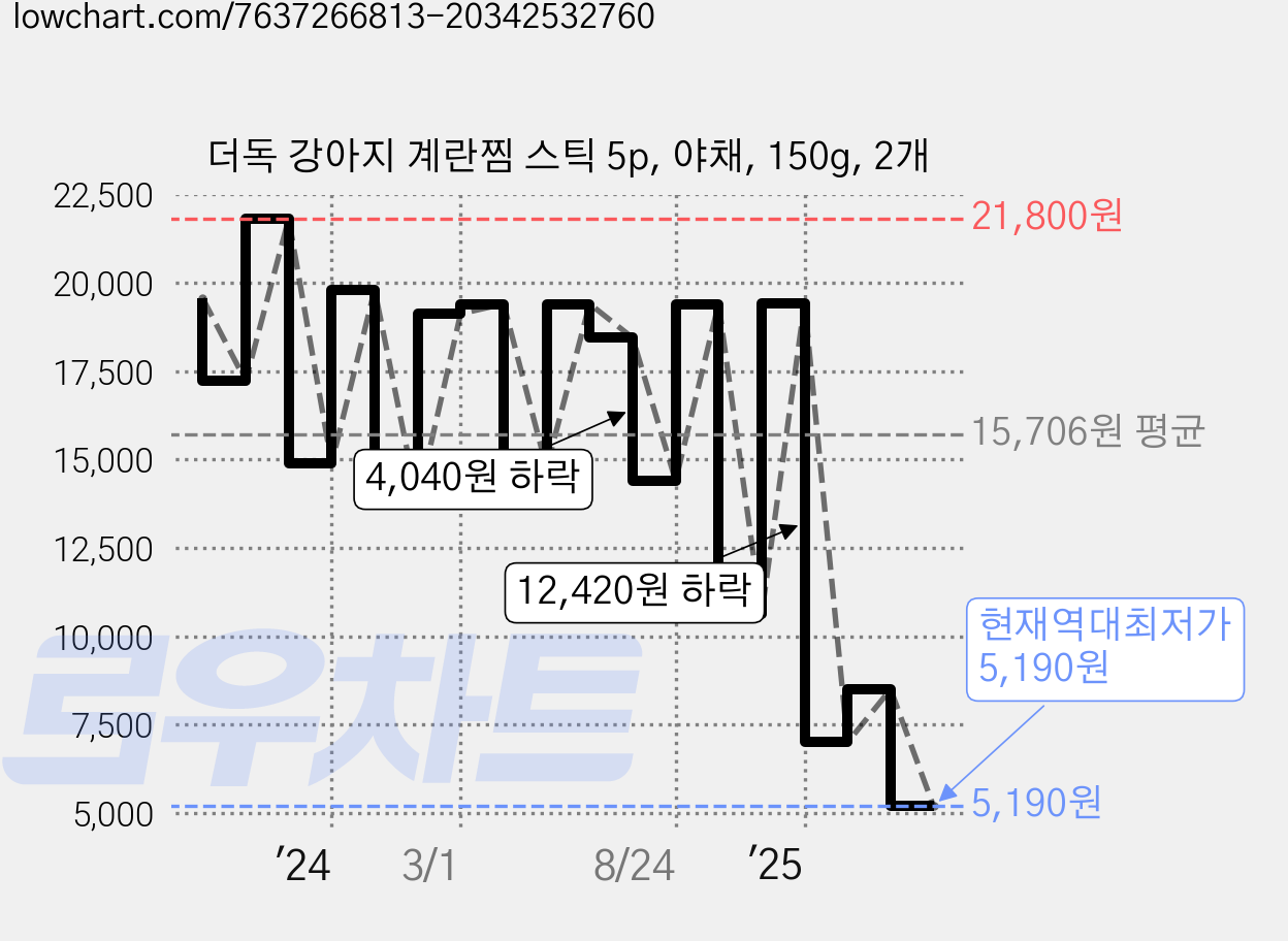 더독 강아지 계란찜 스틱 5p, 야채, 150g, 2개 가격 변동 차트, 현재가 5,190원, 역대최저가