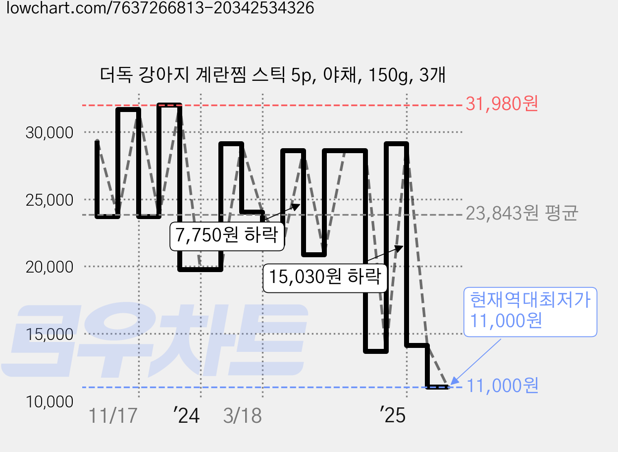 더독 강아지 계란찜 스틱 5p, 야채, 150g, 3개 가격 변동 차트, 현재가 11,000원, 역대최저가