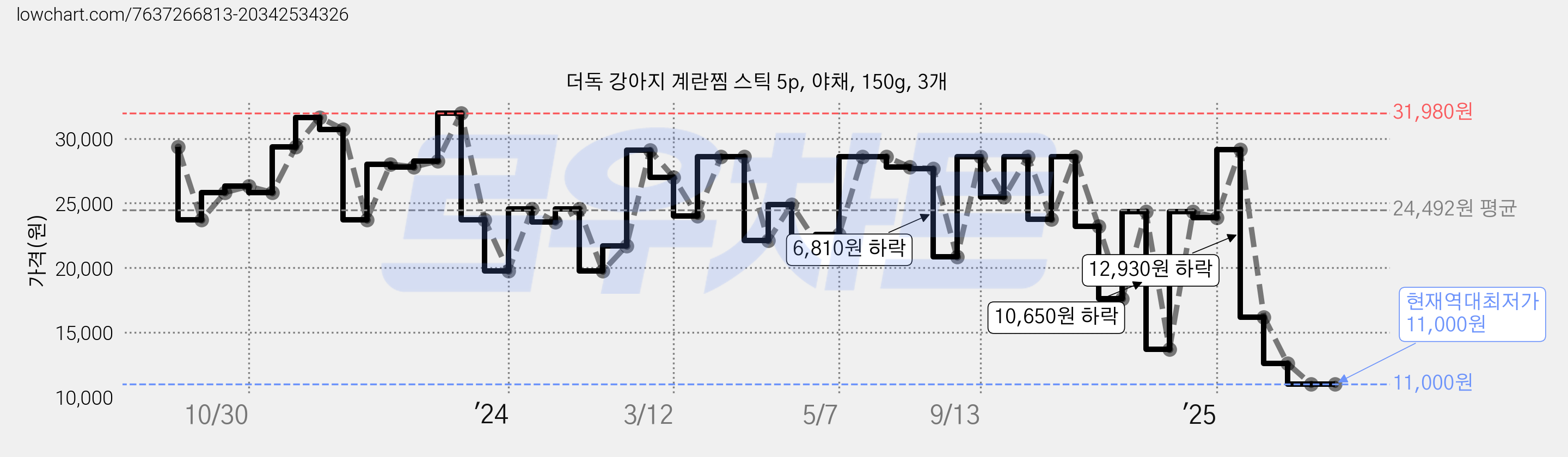 더독 강아지 계란찜 스틱 5p, 야채, 150g, 3개 가격 변동 차트, 현재가 11,000원, 역대최저가